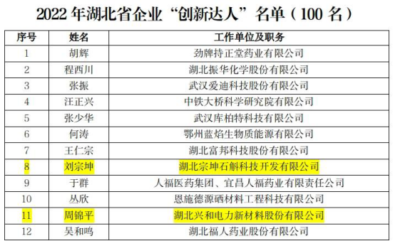 喜报！我市1人入选湖北省企业“创新达人”全国宣讲代表，全省仅10人！1578.png